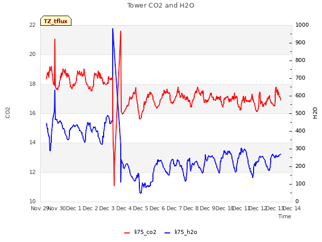 plot of Tower CO2 and H2O