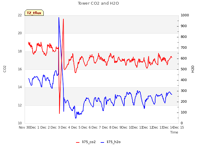 plot of Tower CO2 and H2O