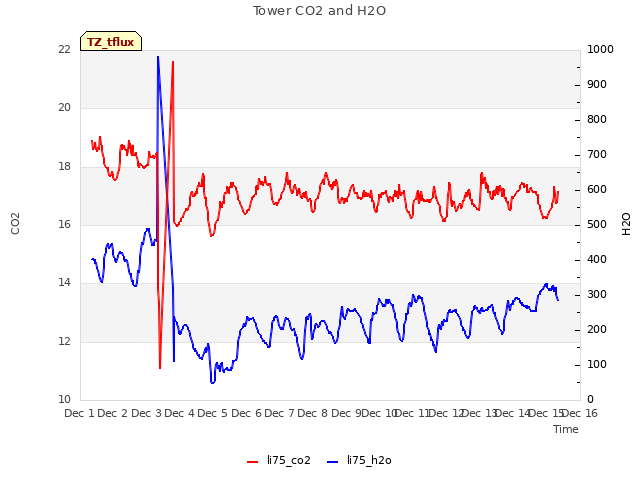 plot of Tower CO2 and H2O