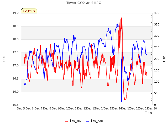 plot of Tower CO2 and H2O