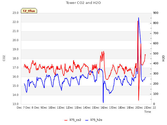 plot of Tower CO2 and H2O