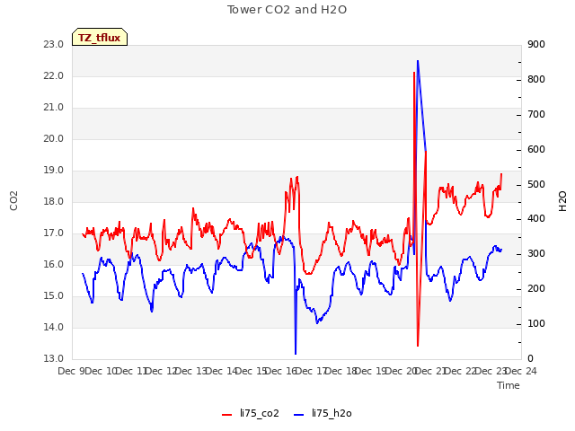 plot of Tower CO2 and H2O