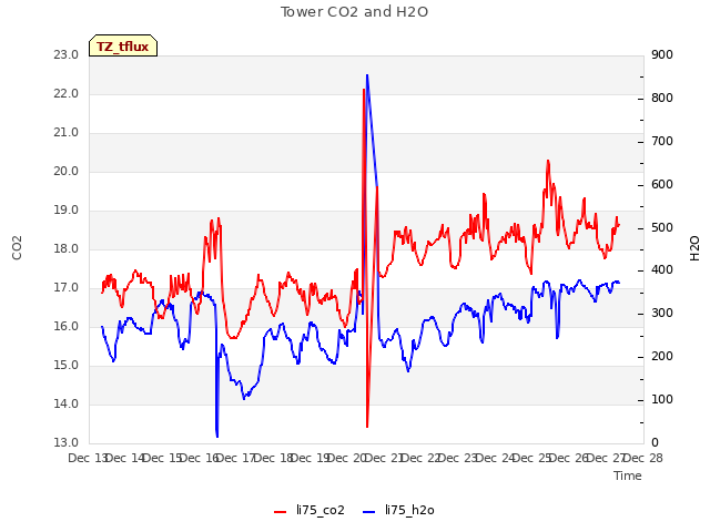 plot of Tower CO2 and H2O