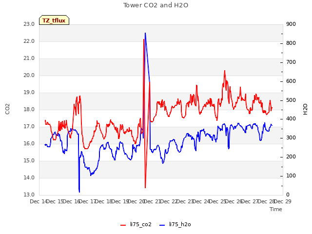 plot of Tower CO2 and H2O