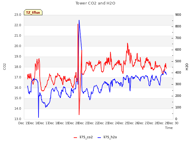 plot of Tower CO2 and H2O