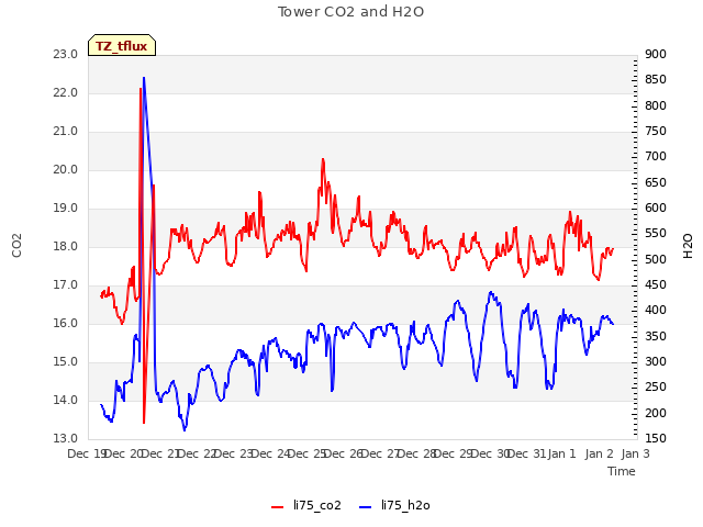 plot of Tower CO2 and H2O