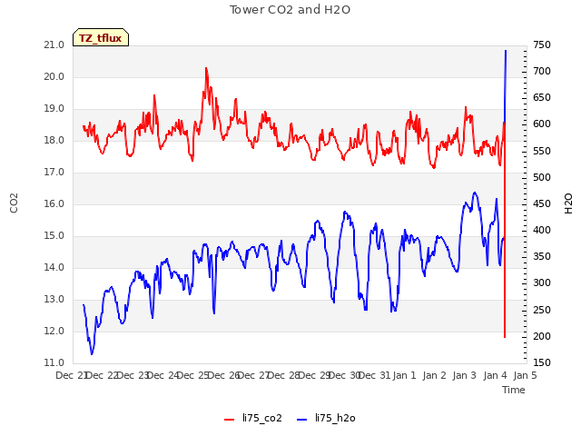 plot of Tower CO2 and H2O