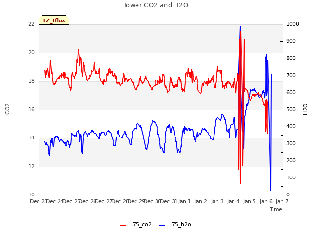 plot of Tower CO2 and H2O