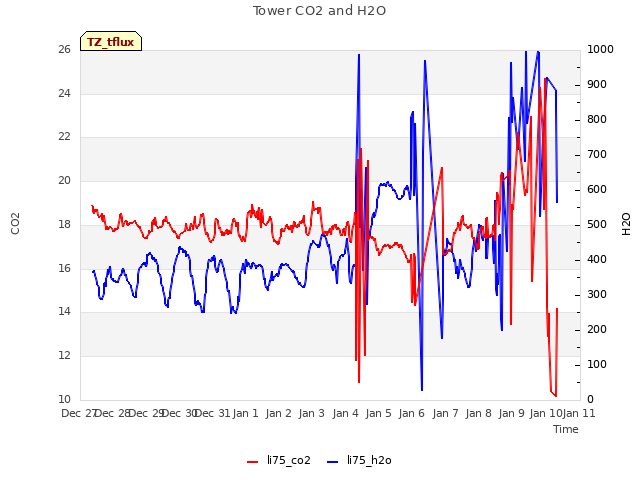 plot of Tower CO2 and H2O