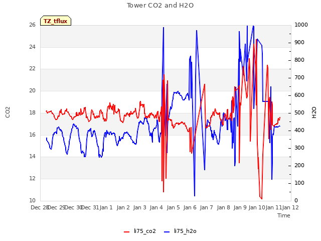 plot of Tower CO2 and H2O