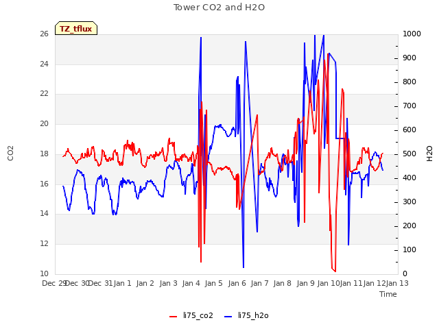 plot of Tower CO2 and H2O