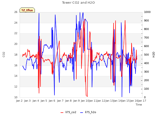 plot of Tower CO2 and H2O