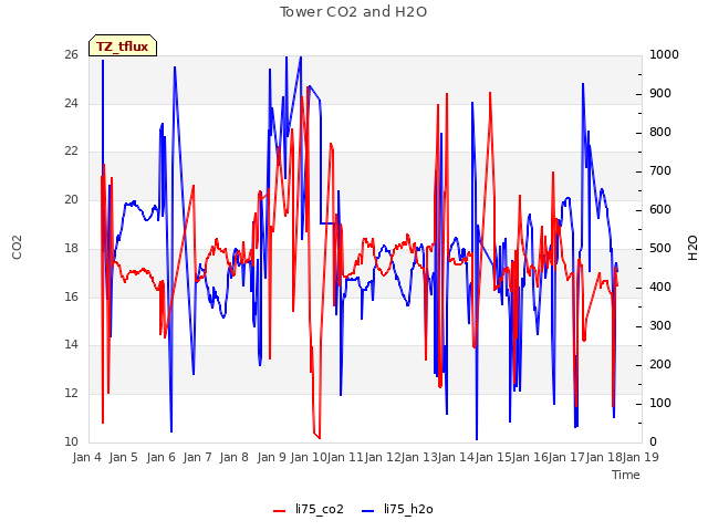 plot of Tower CO2 and H2O