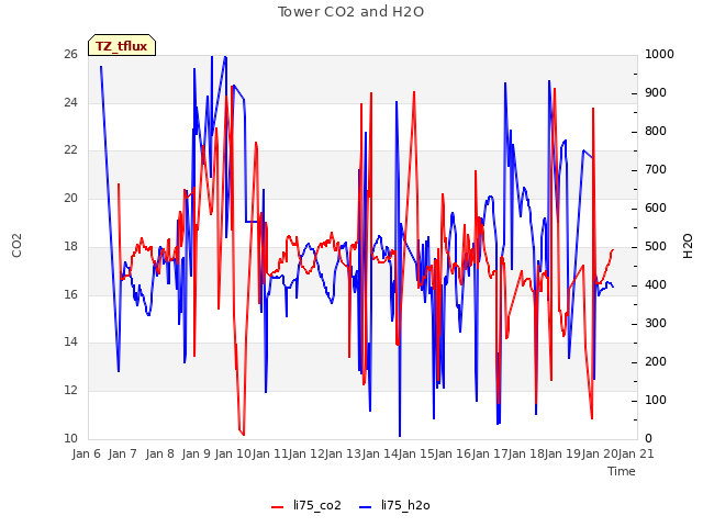 plot of Tower CO2 and H2O