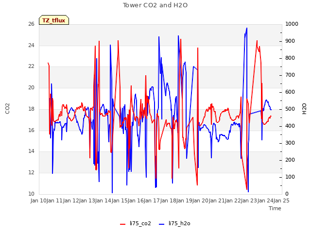 plot of Tower CO2 and H2O