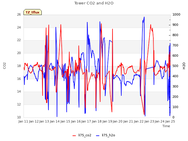 plot of Tower CO2 and H2O