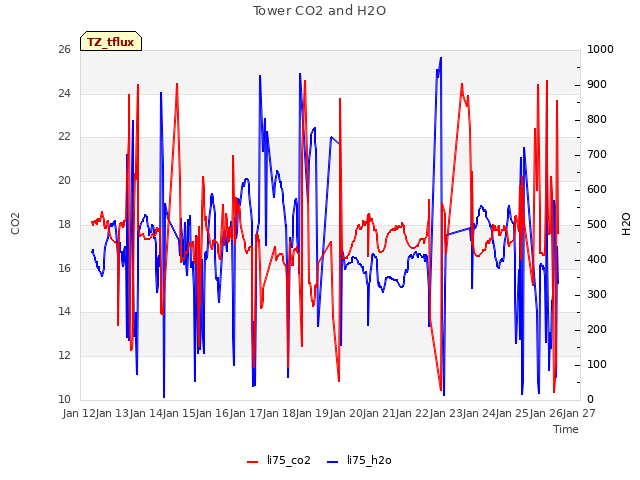 plot of Tower CO2 and H2O