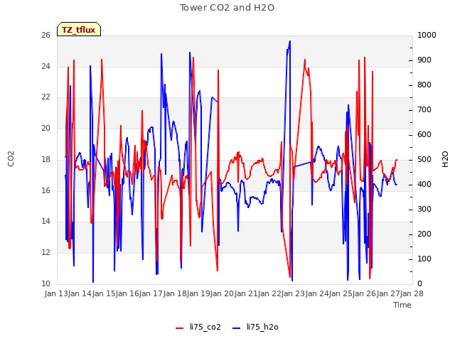 plot of Tower CO2 and H2O