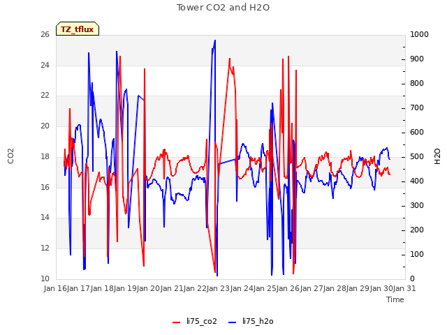 plot of Tower CO2 and H2O