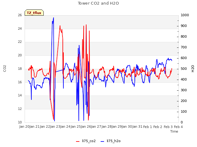 plot of Tower CO2 and H2O