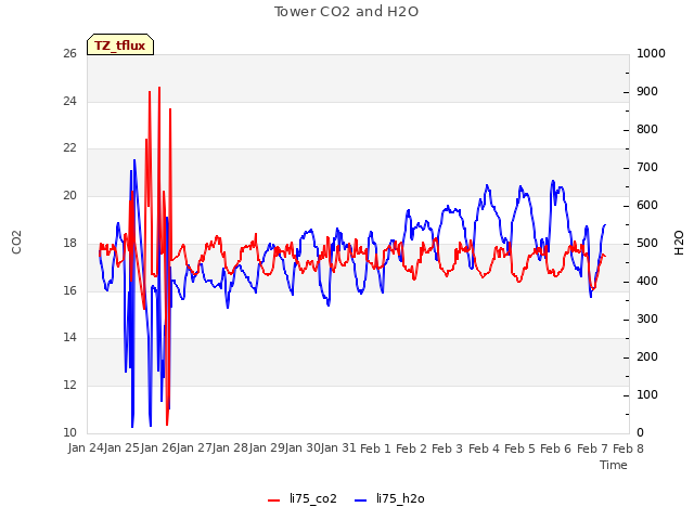 plot of Tower CO2 and H2O