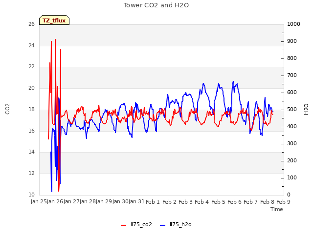 plot of Tower CO2 and H2O