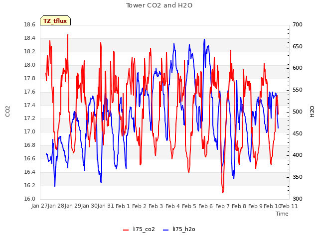 plot of Tower CO2 and H2O