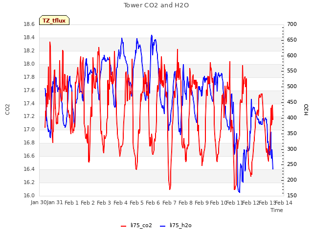 plot of Tower CO2 and H2O