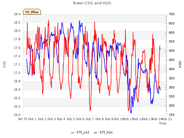 plot of Tower CO2 and H2O