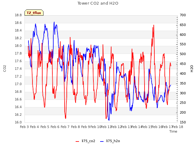 plot of Tower CO2 and H2O