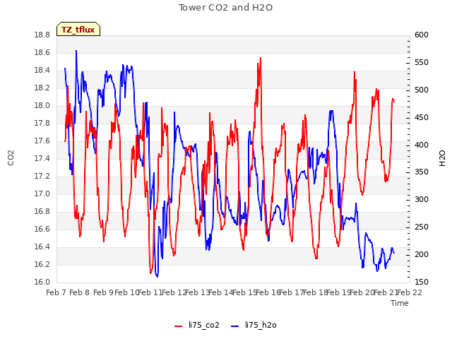 plot of Tower CO2 and H2O