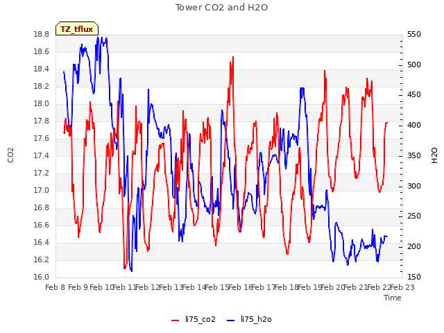 plot of Tower CO2 and H2O