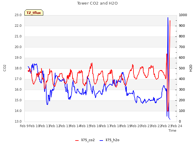 plot of Tower CO2 and H2O