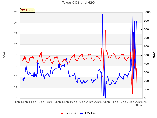 plot of Tower CO2 and H2O