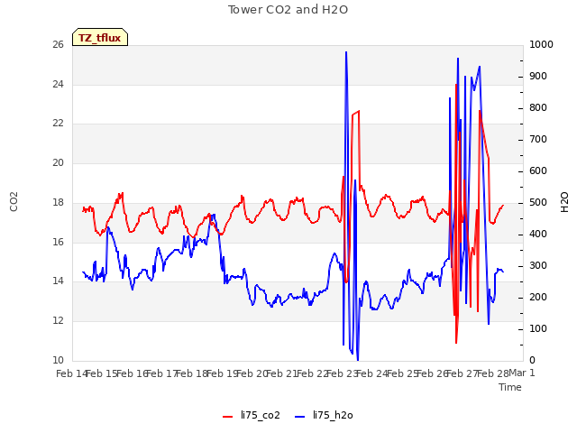 plot of Tower CO2 and H2O