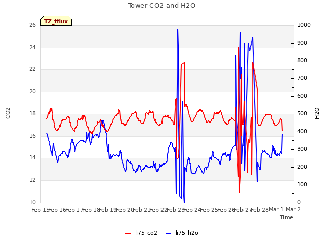 plot of Tower CO2 and H2O