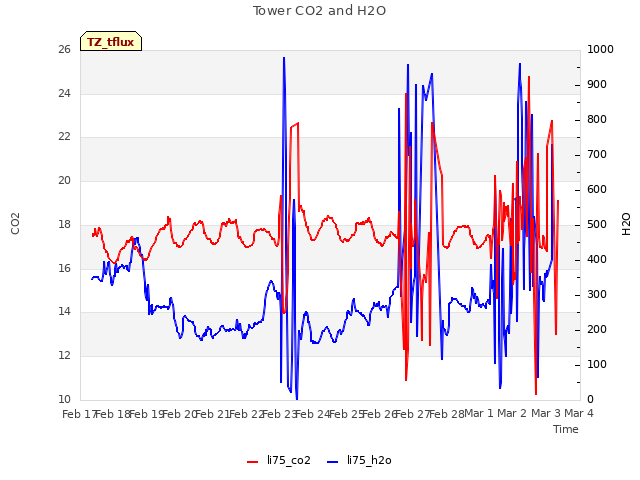 plot of Tower CO2 and H2O