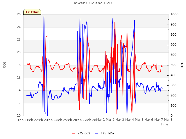 plot of Tower CO2 and H2O