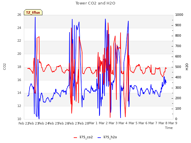 plot of Tower CO2 and H2O