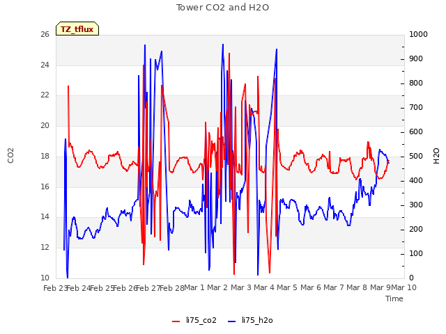 plot of Tower CO2 and H2O