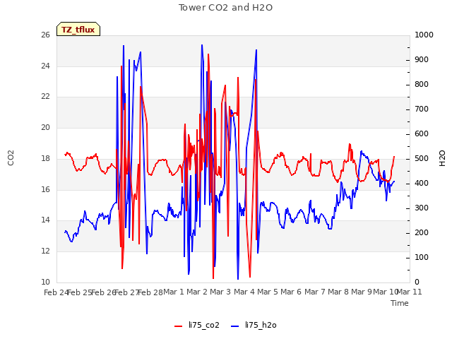 plot of Tower CO2 and H2O