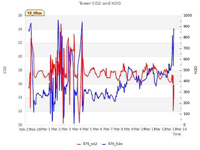 plot of Tower CO2 and H2O