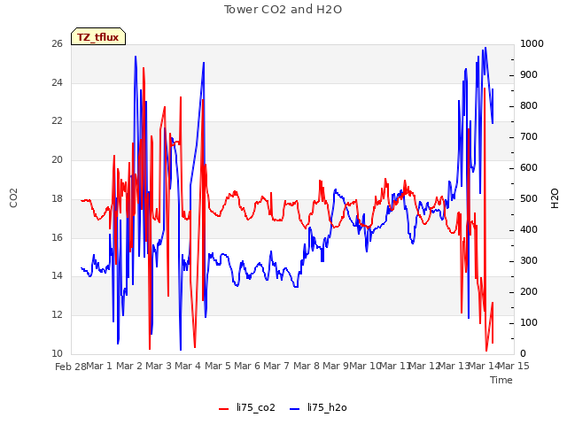 plot of Tower CO2 and H2O