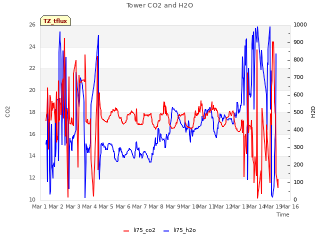 plot of Tower CO2 and H2O