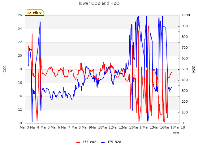 plot of Tower CO2 and H2O