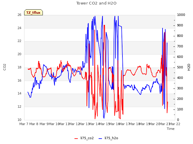 plot of Tower CO2 and H2O