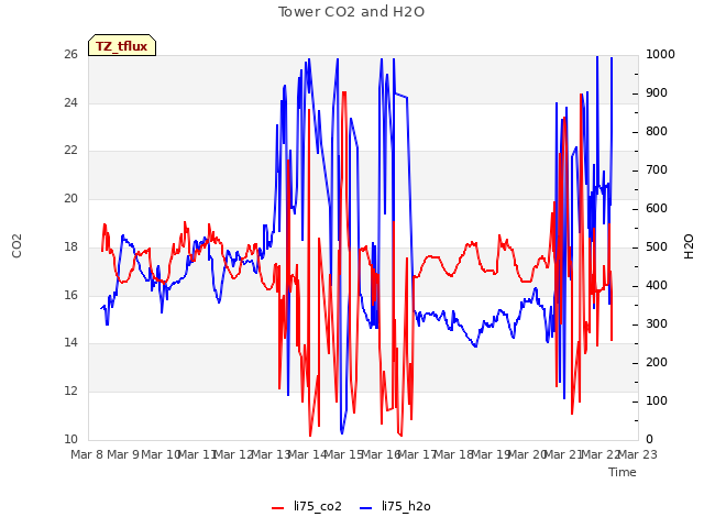 plot of Tower CO2 and H2O