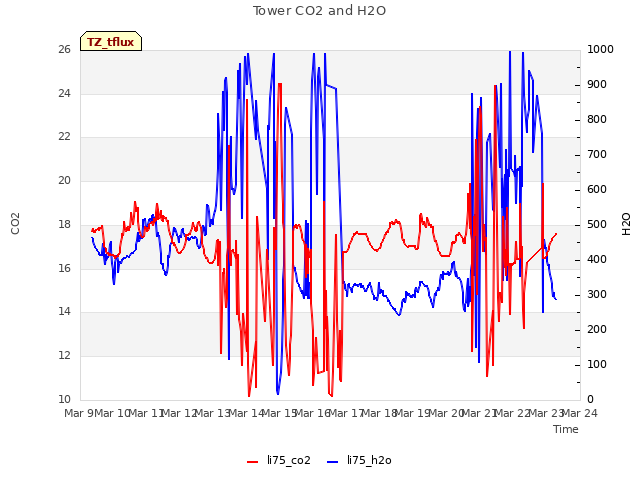 plot of Tower CO2 and H2O