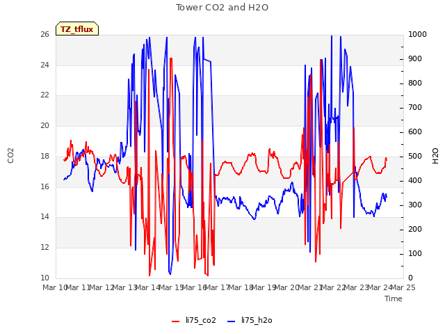 plot of Tower CO2 and H2O