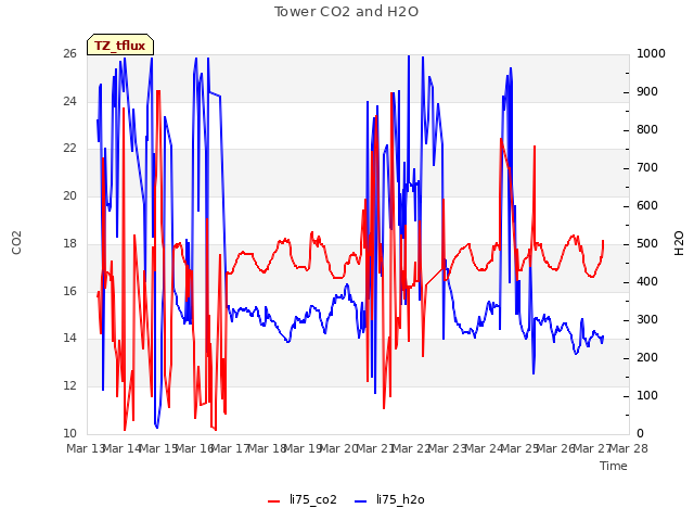 plot of Tower CO2 and H2O